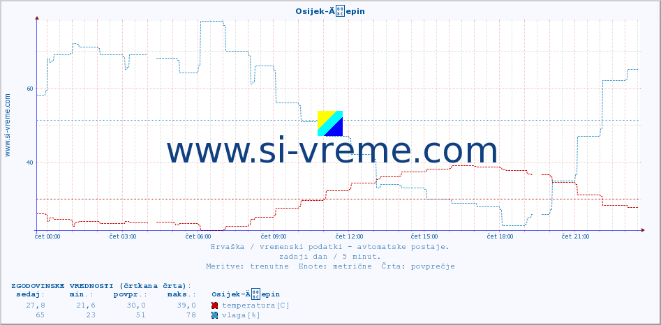 POVPREČJE :: Osijek-Äepin :: temperatura | vlaga | hitrost vetra | tlak :: zadnji dan / 5 minut.