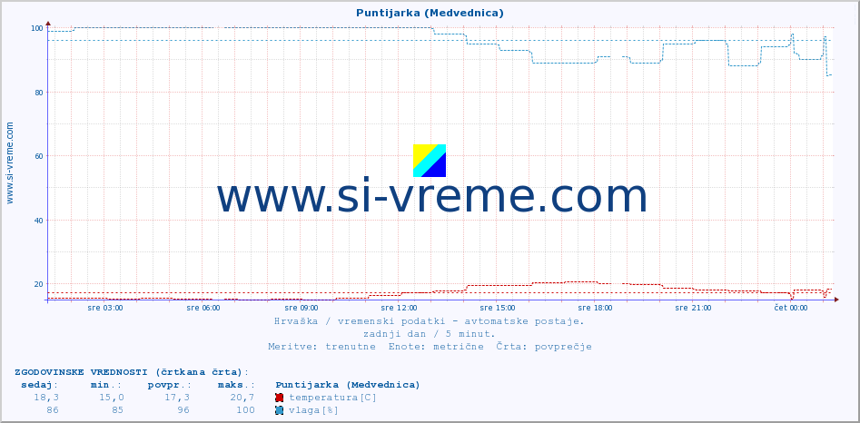 POVPREČJE :: Puntijarka (Medvednica) :: temperatura | vlaga | hitrost vetra | tlak :: zadnji dan / 5 minut.