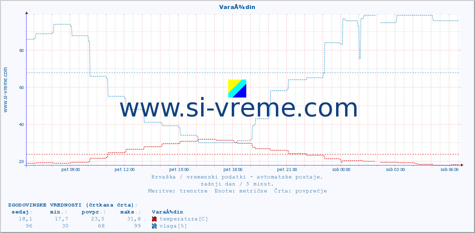 POVPREČJE :: VaraÅ¾din :: temperatura | vlaga | hitrost vetra | tlak :: zadnji dan / 5 minut.