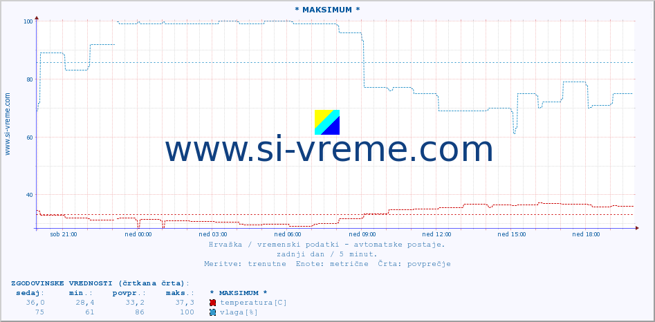 POVPREČJE :: * MAKSIMUM * :: temperatura | vlaga | hitrost vetra | tlak :: zadnji dan / 5 minut.