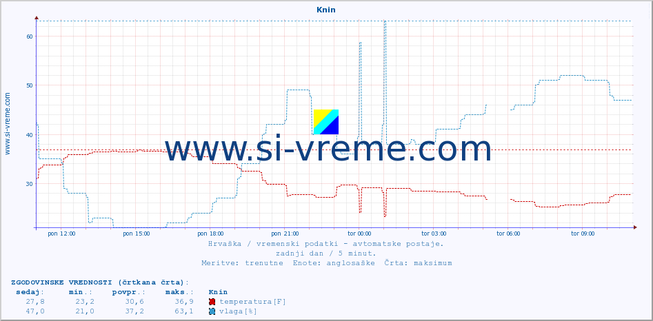 POVPREČJE :: Knin :: temperatura | vlaga | hitrost vetra | tlak :: zadnji dan / 5 minut.