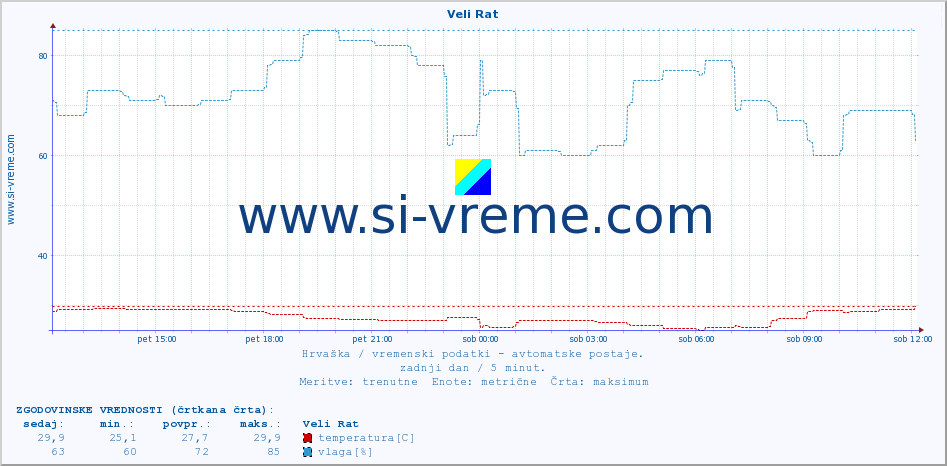 POVPREČJE :: Veli Rat :: temperatura | vlaga | hitrost vetra | tlak :: zadnji dan / 5 minut.