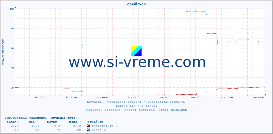 POVPREČJE :: ZaviÅ¾an :: temperatura | vlaga | hitrost vetra | tlak :: zadnji dan / 5 minut.