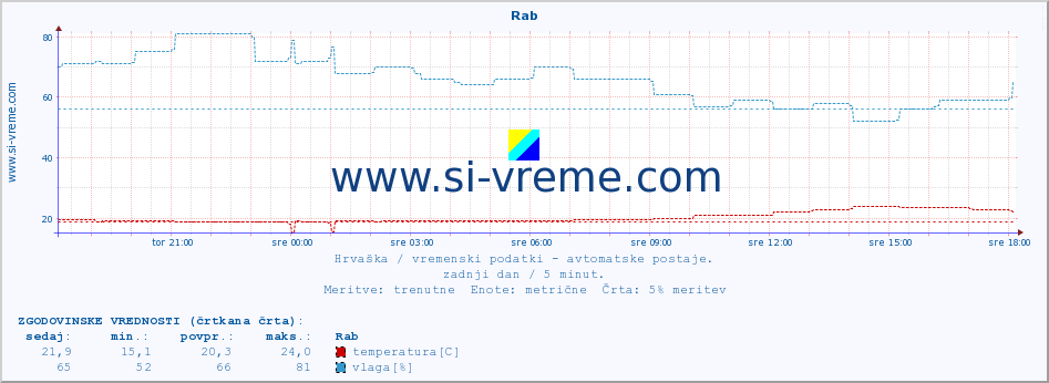 POVPREČJE :: Rab :: temperatura | vlaga | hitrost vetra | tlak :: zadnji dan / 5 minut.