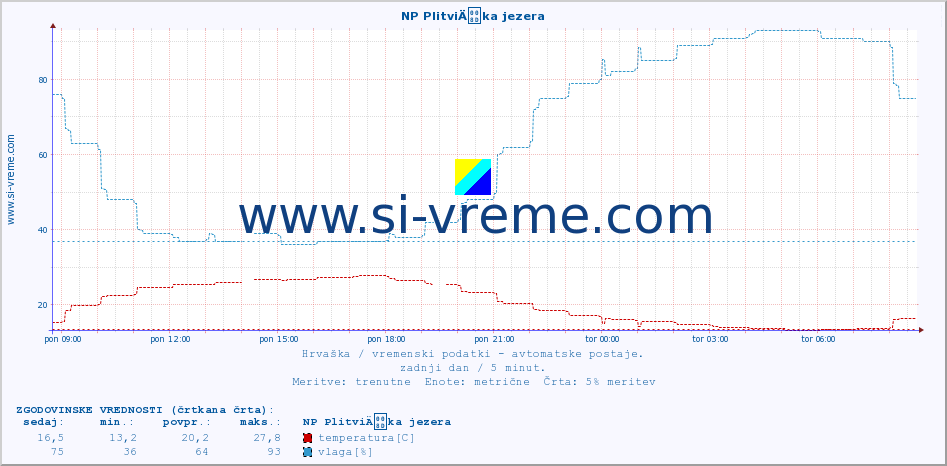 POVPREČJE :: NP PlitviÄka jezera :: temperatura | vlaga | hitrost vetra | tlak :: zadnji dan / 5 minut.