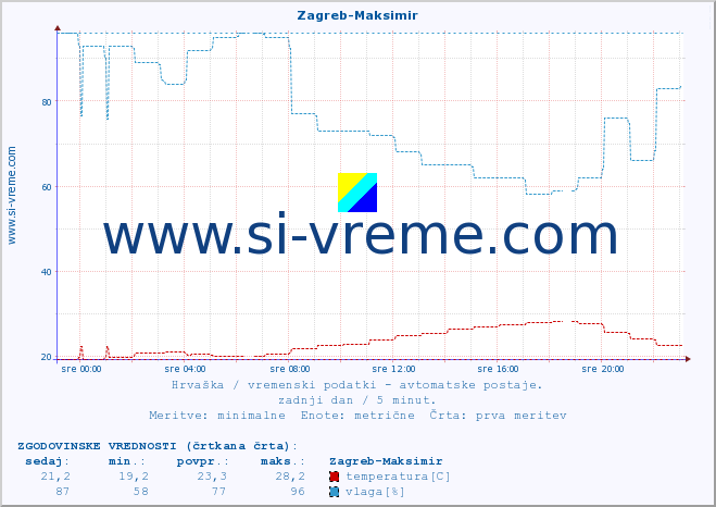 POVPREČJE :: Zagreb-Maksimir :: temperatura | vlaga | hitrost vetra | tlak :: zadnji dan / 5 minut.