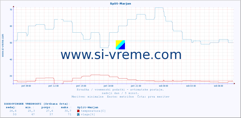 POVPREČJE :: Split-Marjan :: temperatura | vlaga | hitrost vetra | tlak :: zadnji dan / 5 minut.