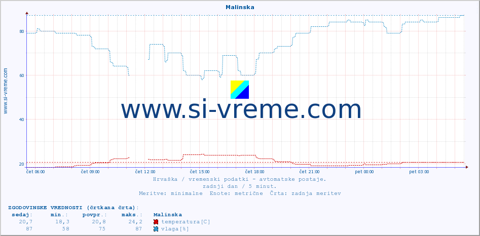 POVPREČJE :: Malinska :: temperatura | vlaga | hitrost vetra | tlak :: zadnji dan / 5 minut.