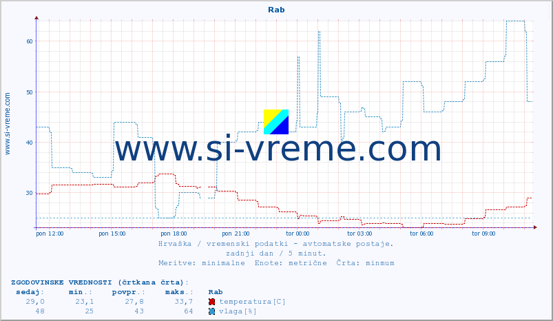 POVPREČJE :: Rab :: temperatura | vlaga | hitrost vetra | tlak :: zadnji dan / 5 minut.