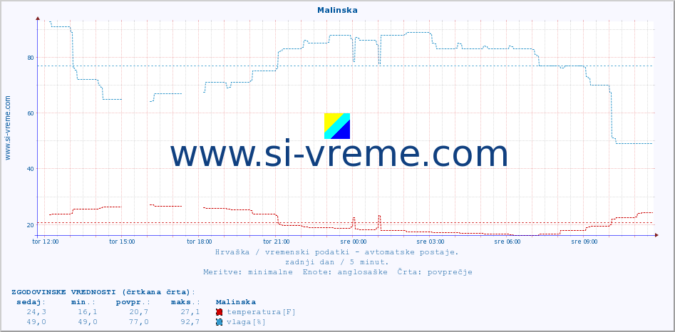 POVPREČJE :: Malinska :: temperatura | vlaga | hitrost vetra | tlak :: zadnji dan / 5 minut.