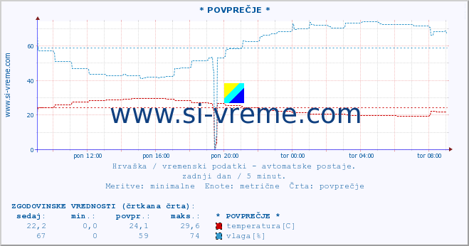 POVPREČJE :: * POVPREČJE * :: temperatura | vlaga | hitrost vetra | tlak :: zadnji dan / 5 minut.