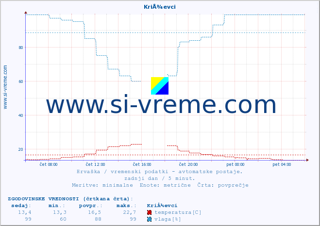 POVPREČJE :: KriÅ¾evci :: temperatura | vlaga | hitrost vetra | tlak :: zadnji dan / 5 minut.