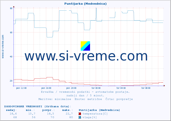 POVPREČJE :: Puntijarka (Medvednica) :: temperatura | vlaga | hitrost vetra | tlak :: zadnji dan / 5 minut.