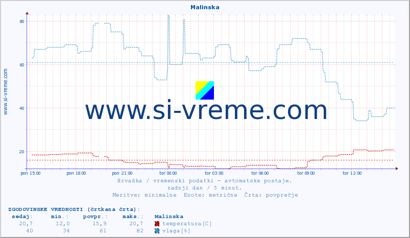 POVPREČJE :: Malinska :: temperatura | vlaga | hitrost vetra | tlak :: zadnji dan / 5 minut.