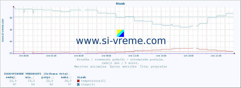 POVPREČJE :: Sisak :: temperatura | vlaga | hitrost vetra | tlak :: zadnji dan / 5 minut.