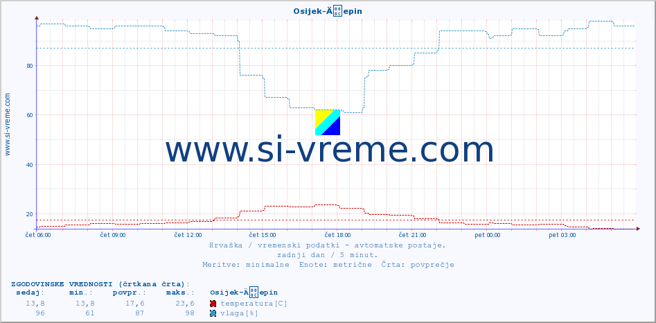 POVPREČJE :: Osijek-Äepin :: temperatura | vlaga | hitrost vetra | tlak :: zadnji dan / 5 minut.