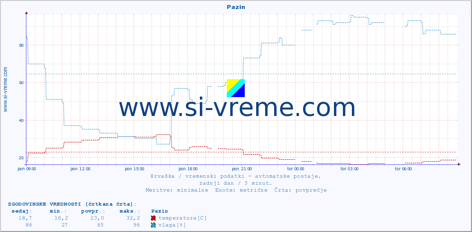 POVPREČJE :: Pazin :: temperatura | vlaga | hitrost vetra | tlak :: zadnji dan / 5 minut.