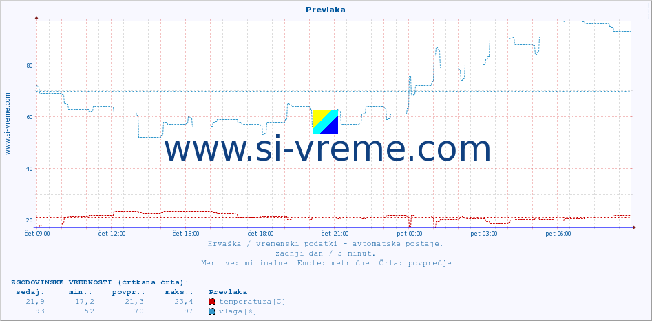 POVPREČJE :: Prevlaka :: temperatura | vlaga | hitrost vetra | tlak :: zadnji dan / 5 minut.