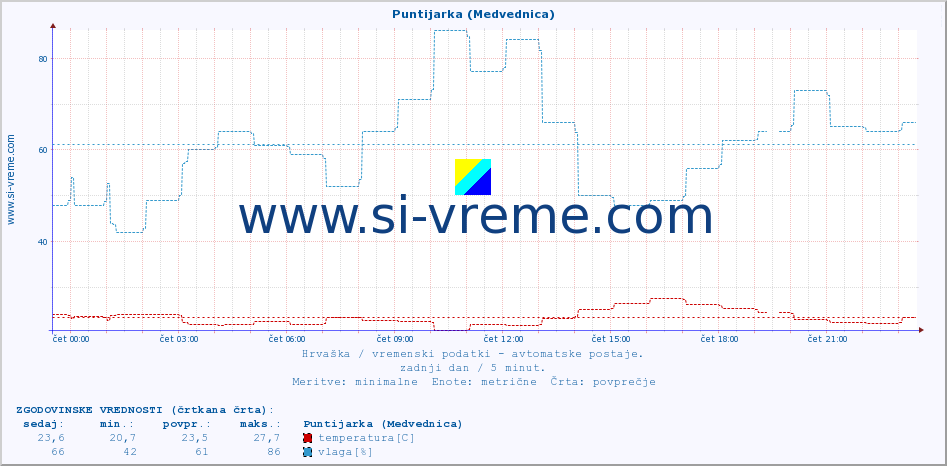 POVPREČJE :: Puntijarka (Medvednica) :: temperatura | vlaga | hitrost vetra | tlak :: zadnji dan / 5 minut.