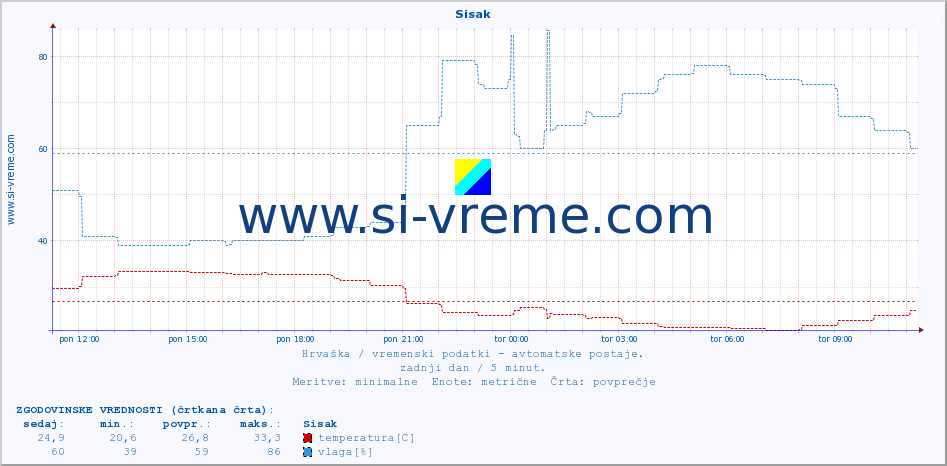 POVPREČJE :: Sisak :: temperatura | vlaga | hitrost vetra | tlak :: zadnji dan / 5 minut.