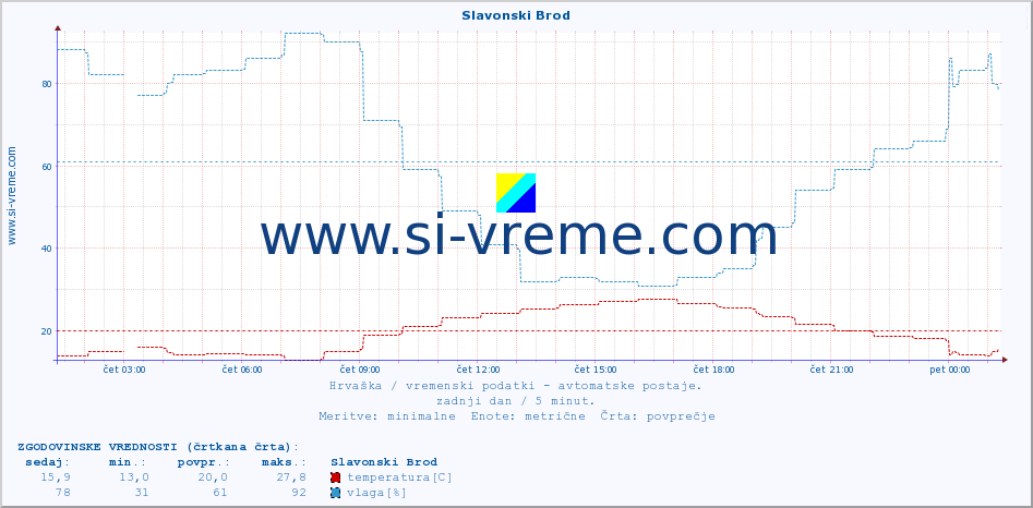 POVPREČJE :: Slavonski Brod :: temperatura | vlaga | hitrost vetra | tlak :: zadnji dan / 5 minut.