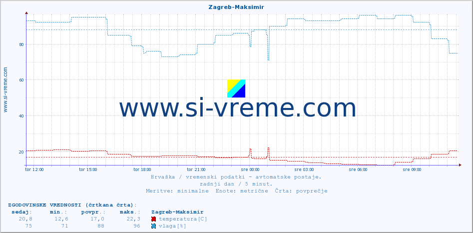 POVPREČJE :: Zagreb-Maksimir :: temperatura | vlaga | hitrost vetra | tlak :: zadnji dan / 5 minut.