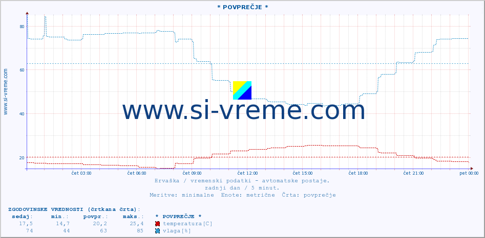 POVPREČJE :: * POVPREČJE * :: temperatura | vlaga | hitrost vetra | tlak :: zadnji dan / 5 minut.