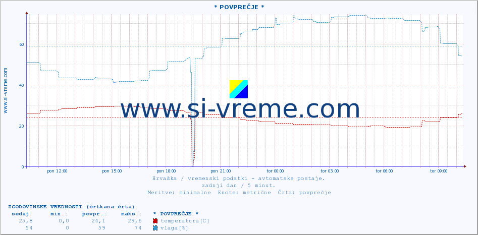 POVPREČJE :: * POVPREČJE * :: temperatura | vlaga | hitrost vetra | tlak :: zadnji dan / 5 minut.