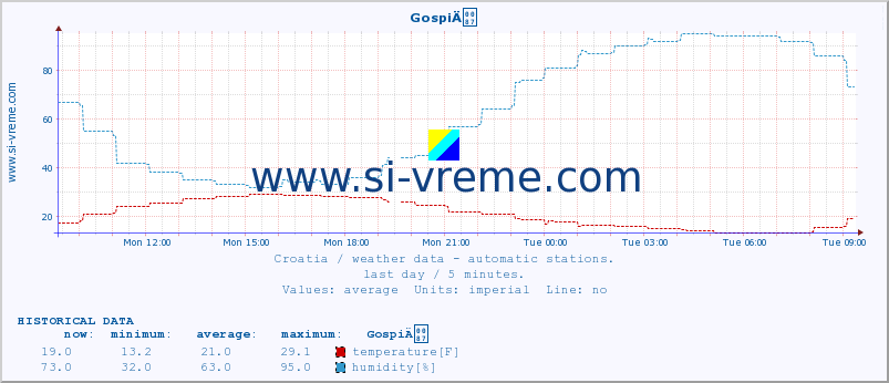  :: GospiÄ :: temperature | humidity | wind speed | air pressure :: last day / 5 minutes.