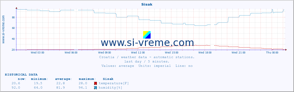  :: Sisak :: temperature | humidity | wind speed | air pressure :: last day / 5 minutes.