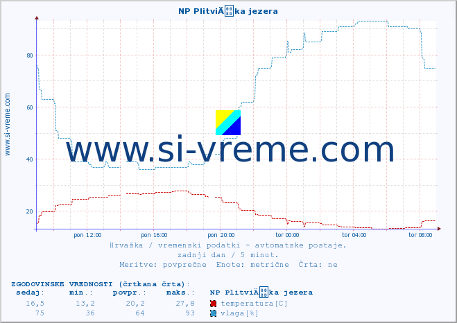 POVPREČJE :: NP PlitviÄka jezera :: temperatura | vlaga | hitrost vetra | tlak :: zadnji dan / 5 minut.