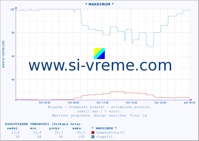 POVPREČJE :: * MAKSIMUM * :: temperatura | vlaga | hitrost vetra | tlak :: zadnji dan / 5 minut.