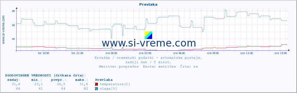 POVPREČJE :: Prevlaka :: temperatura | vlaga | hitrost vetra | tlak :: zadnji dan / 5 minut.