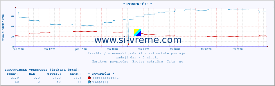 POVPREČJE :: * POVPREČJE * :: temperatura | vlaga | hitrost vetra | tlak :: zadnji dan / 5 minut.