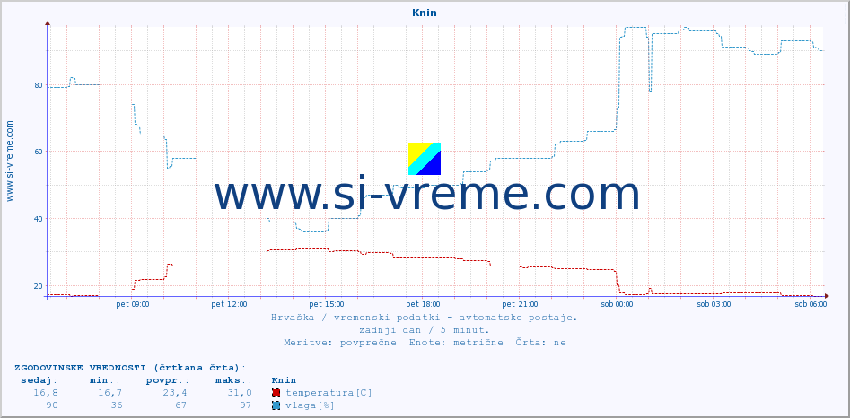 POVPREČJE :: Knin :: temperatura | vlaga | hitrost vetra | tlak :: zadnji dan / 5 minut.