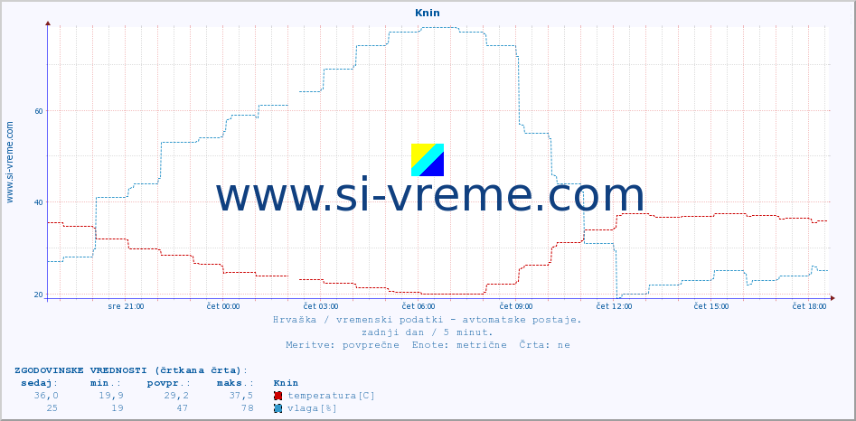 POVPREČJE :: Knin :: temperatura | vlaga | hitrost vetra | tlak :: zadnji dan / 5 minut.