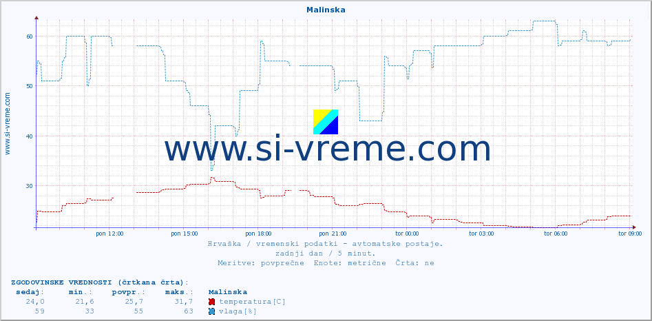 POVPREČJE :: Malinska :: temperatura | vlaga | hitrost vetra | tlak :: zadnji dan / 5 minut.