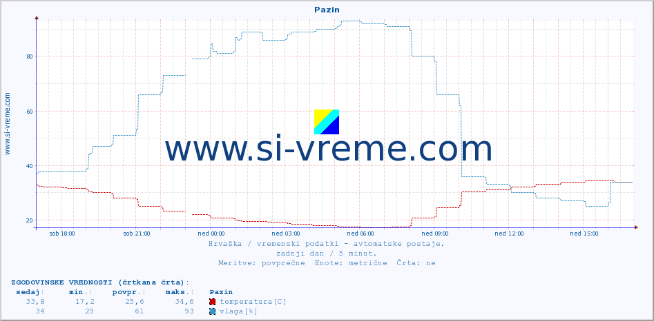 POVPREČJE :: Pazin :: temperatura | vlaga | hitrost vetra | tlak :: zadnji dan / 5 minut.