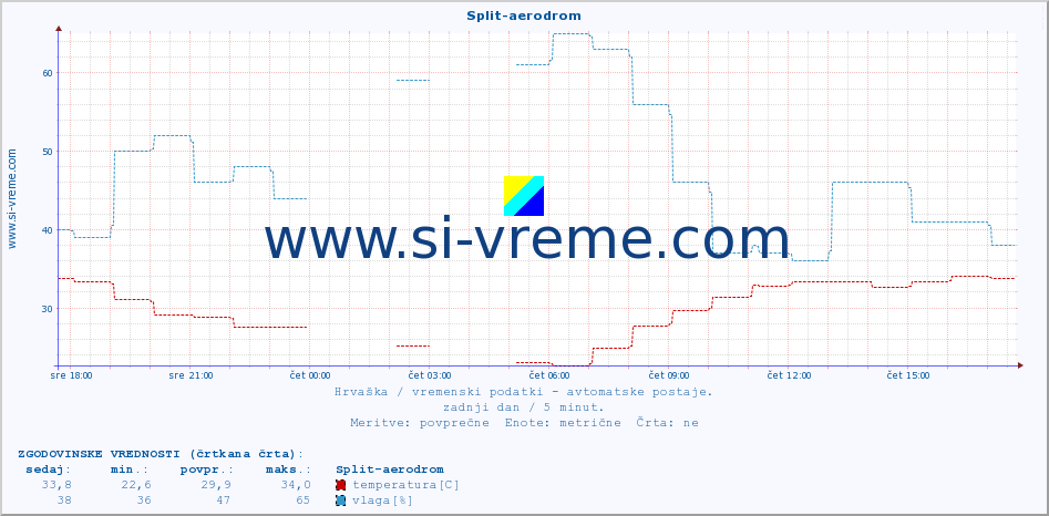 POVPREČJE :: Split-aerodrom :: temperatura | vlaga | hitrost vetra | tlak :: zadnji dan / 5 minut.