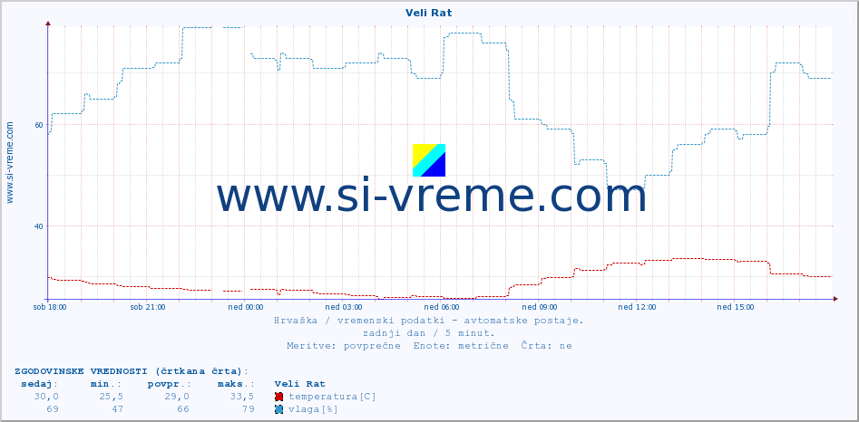 POVPREČJE :: Veli Rat :: temperatura | vlaga | hitrost vetra | tlak :: zadnji dan / 5 minut.