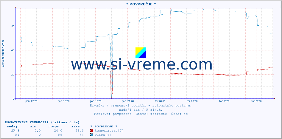 POVPREČJE :: * POVPREČJE * :: temperatura | vlaga | hitrost vetra | tlak :: zadnji dan / 5 minut.