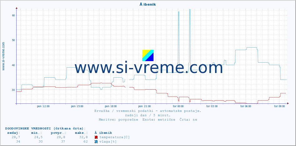 POVPREČJE :: Å ibenik :: temperatura | vlaga | hitrost vetra | tlak :: zadnji dan / 5 minut.