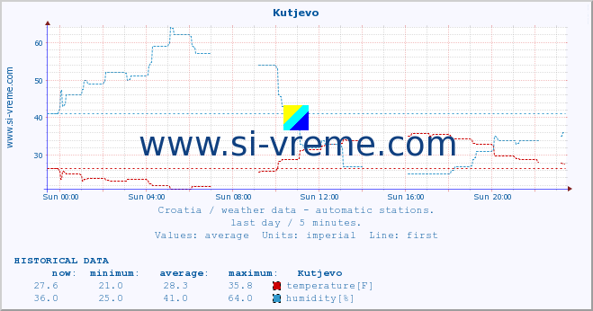  :: Kutjevo :: temperature | humidity | wind speed | air pressure :: last day / 5 minutes.