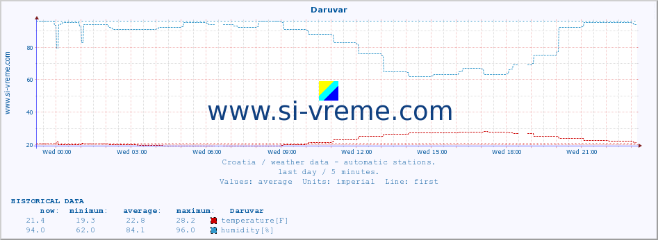  :: Daruvar :: temperature | humidity | wind speed | air pressure :: last day / 5 minutes.