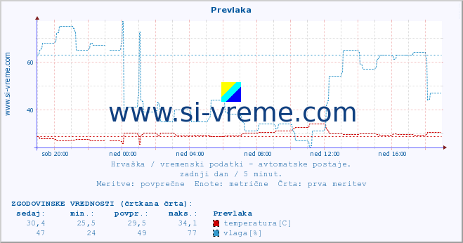 POVPREČJE :: Prevlaka :: temperatura | vlaga | hitrost vetra | tlak :: zadnji dan / 5 minut.