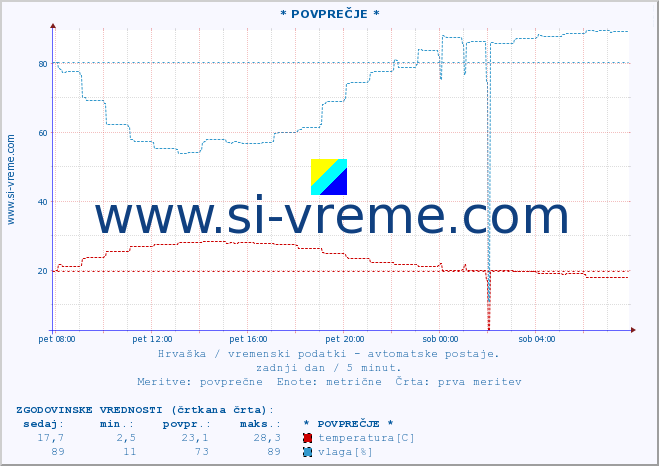 POVPREČJE :: * POVPREČJE * :: temperatura | vlaga | hitrost vetra | tlak :: zadnji dan / 5 minut.