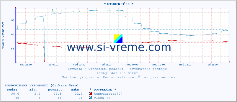 POVPREČJE :: * POVPREČJE * :: temperatura | vlaga | hitrost vetra | tlak :: zadnji dan / 5 minut.