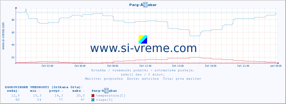 POVPREČJE :: Parg-Äabar :: temperatura | vlaga | hitrost vetra | tlak :: zadnji dan / 5 minut.