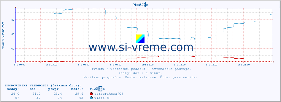 POVPREČJE :: PloÄe :: temperatura | vlaga | hitrost vetra | tlak :: zadnji dan / 5 minut.