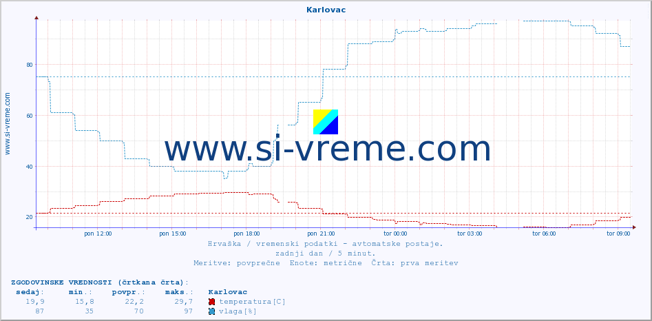 POVPREČJE :: Karlovac :: temperatura | vlaga | hitrost vetra | tlak :: zadnji dan / 5 minut.